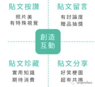 虾皮店铺粉丝从100到1万粉之IG站外引流