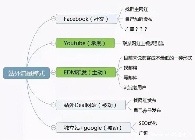 亚马逊站外引流的四种手法
